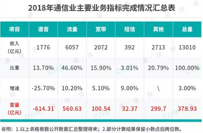 运营商主要流量业务增速减缓