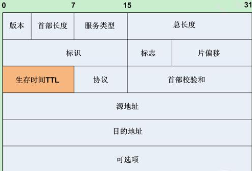 Ttl值原理