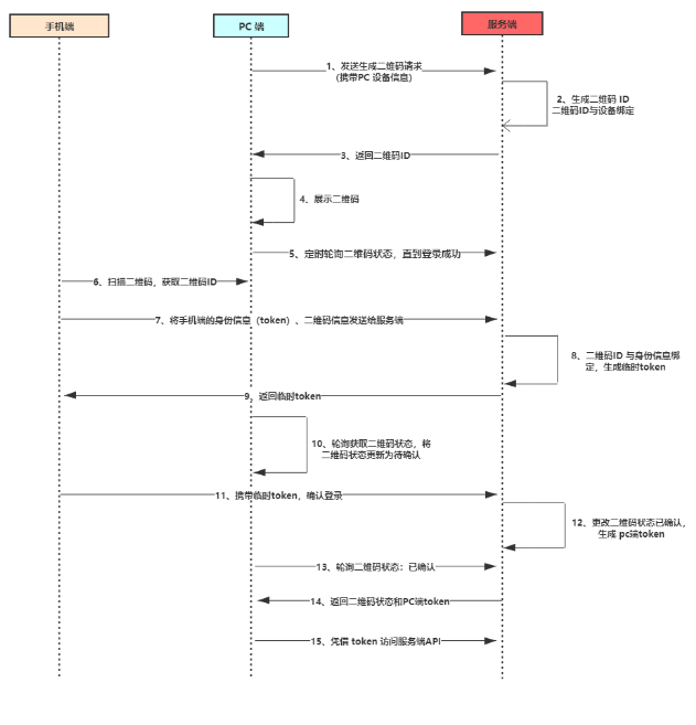 二维码扫码登录的流程图