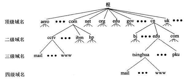 域名层级解构