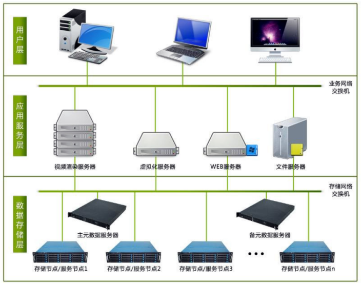 云存储工作示意图