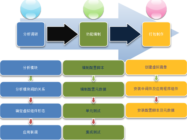 虚拟化技术创建过程