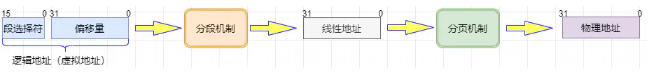 物理地址