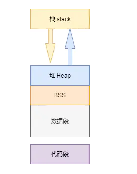 进程与内存