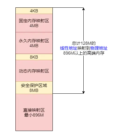 内核空间解析