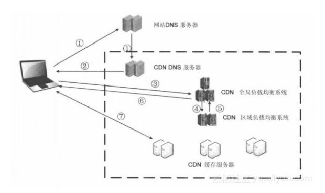 CDN原理示意图