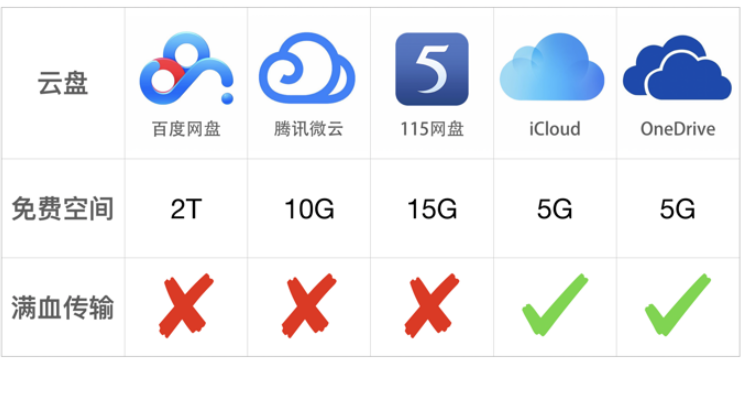 网盘对比1