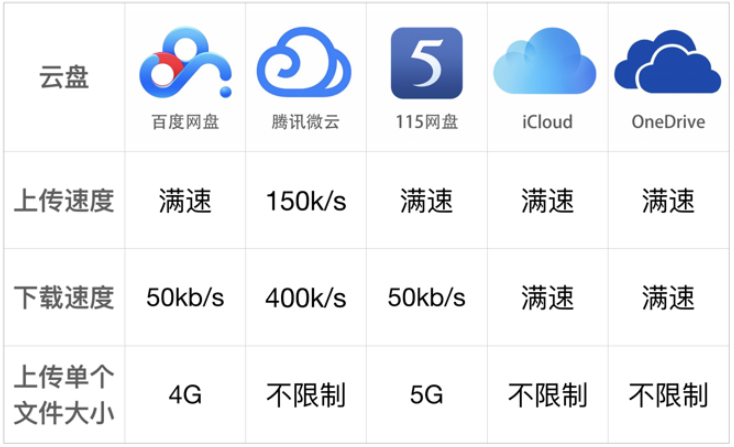 网盘对比2