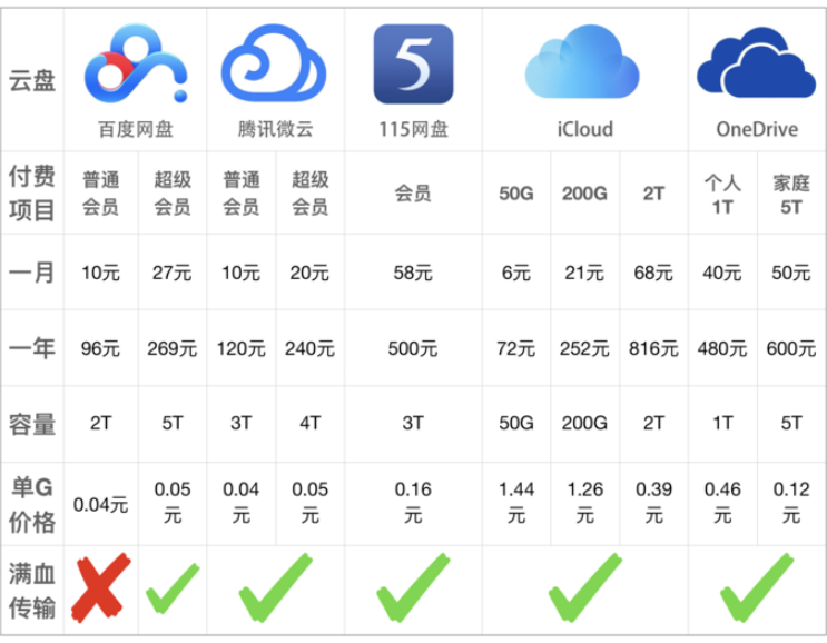 网盘对比3