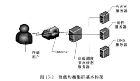 图15-2显示负载均衡集群的基本结构