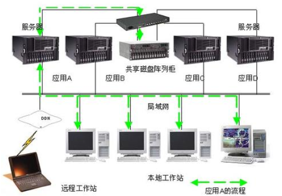 集群服务器