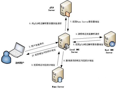 域名解析过程