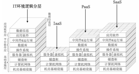 云服务模式