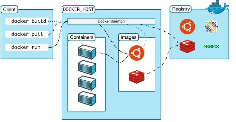 Docker架构