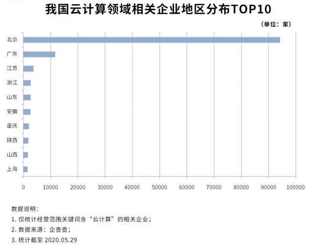 云计算分布