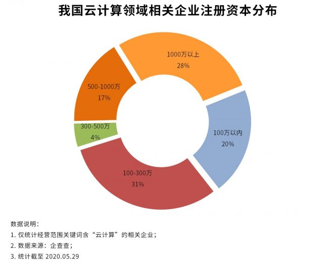 云计算领域分布