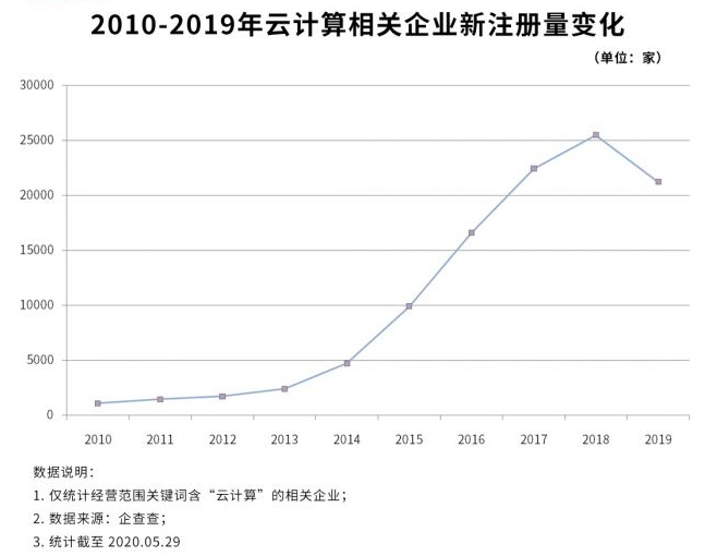 云计算注册量