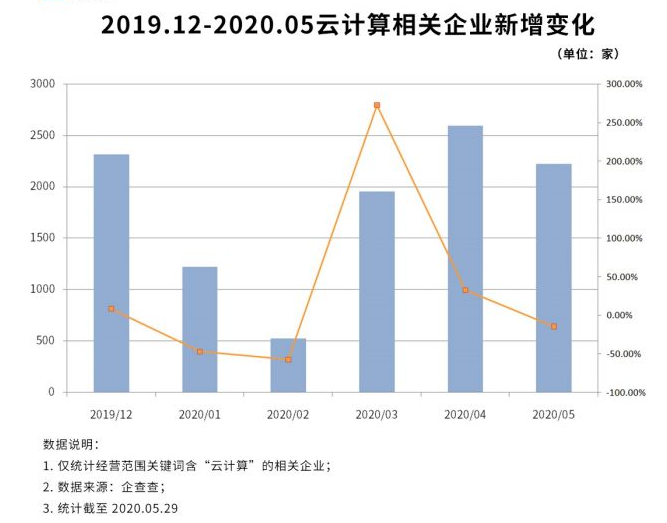 云计算新增变化