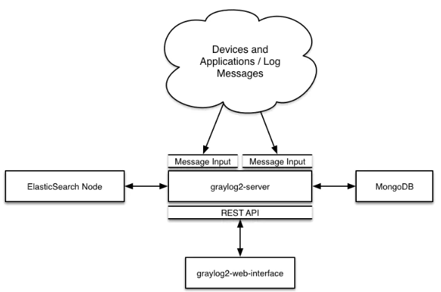 Graylog架构1