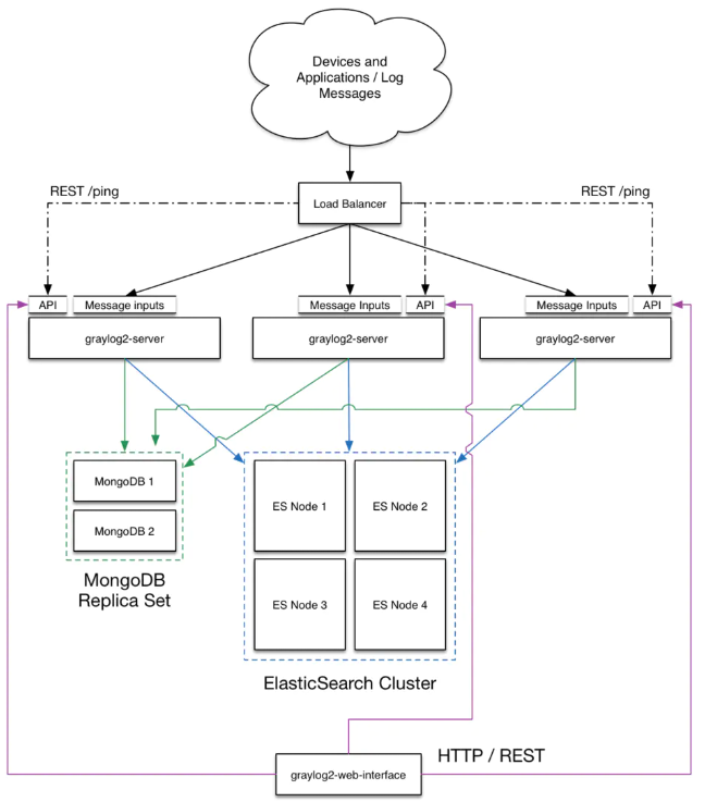Graylog架构2