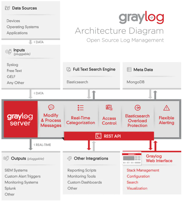 Graylog架构3