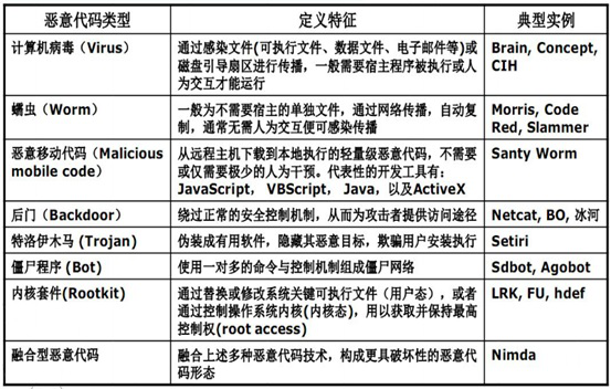ddos类型