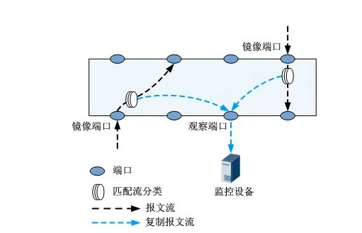 端口镜像原理