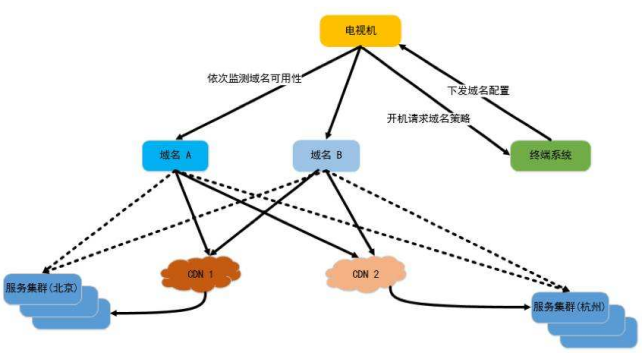 域名劫持