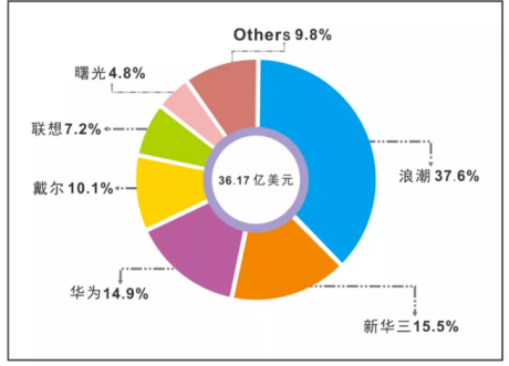 市场份额