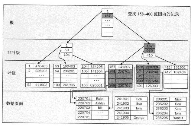 非聚集索引1