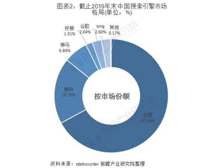 搜索引擎市场份额