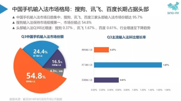 手机输入法市场份额