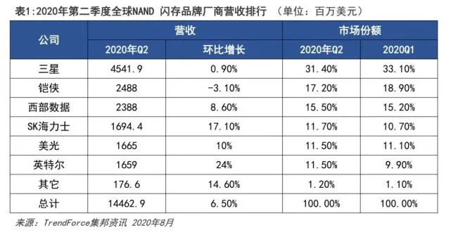 2020年第二季度全球NAND闪存品牌厂家营收排行