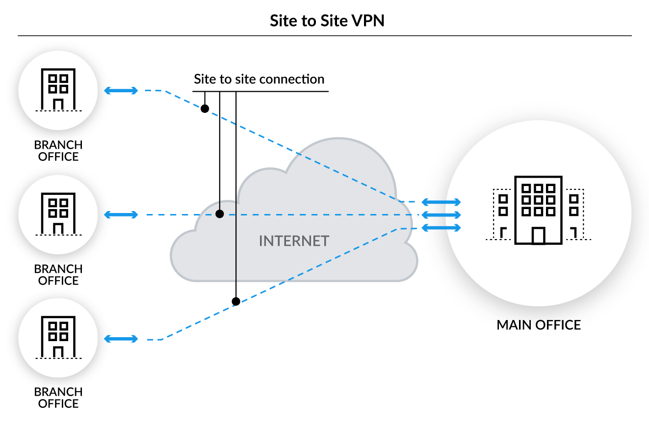 site-site-VPN