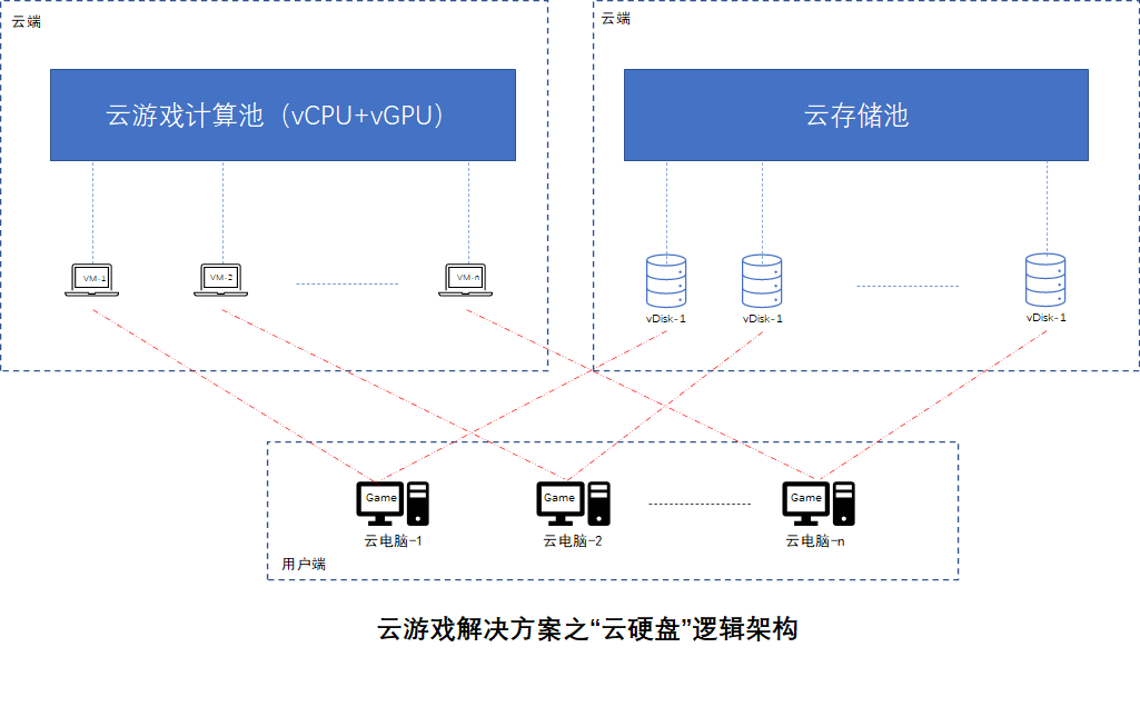 云游戏解决方案之云硬盘逻辑架构