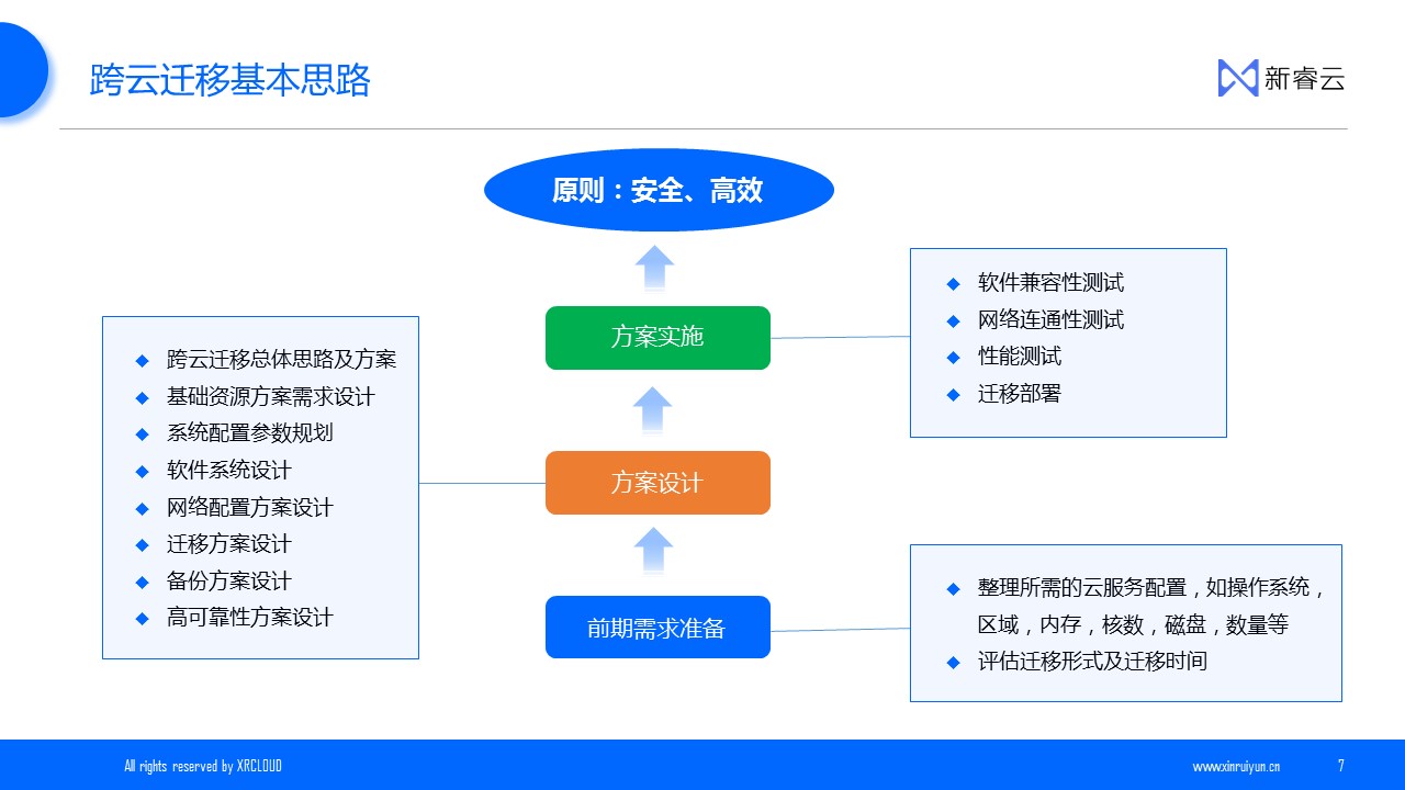 跨云迁移8