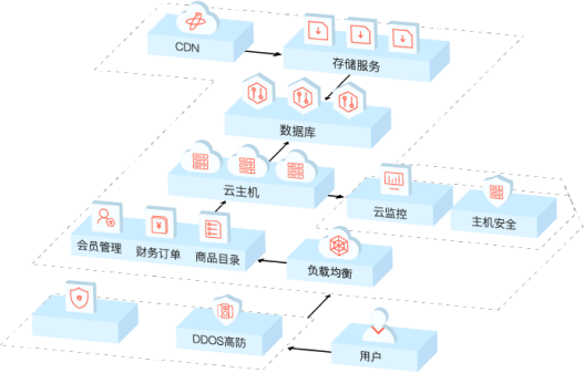 网站电商