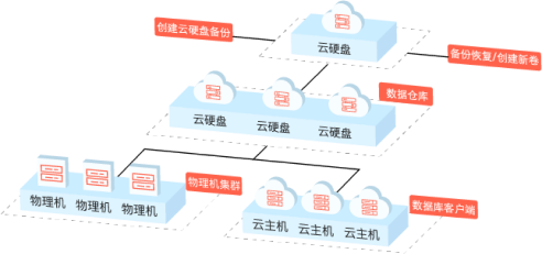 关系型数据库