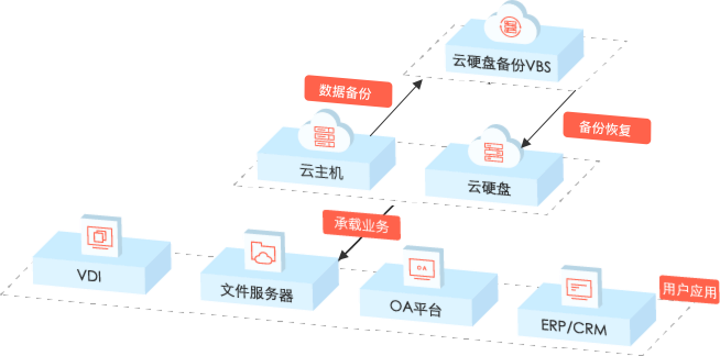 数据备份与恢复