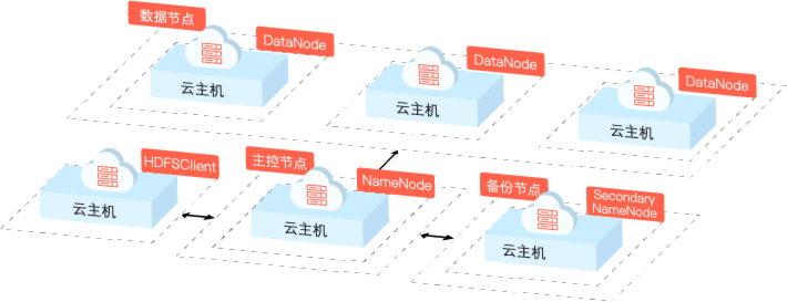 密集型应用