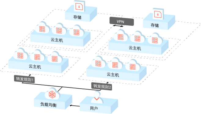 多运营商出口