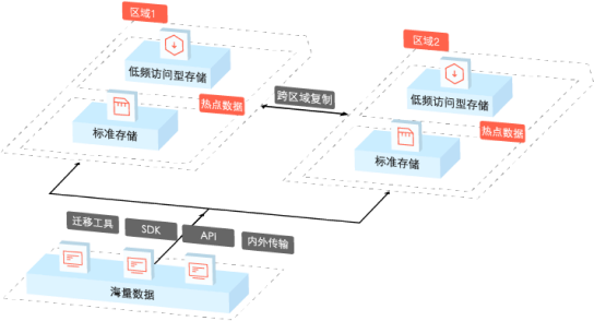 数据加速分发