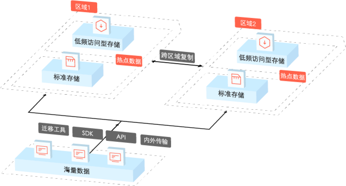 数据加速分发