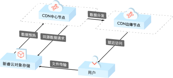 跨区域复制容灾