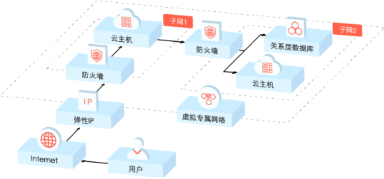 业务公网出口