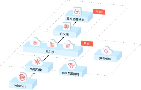 多运营商出口