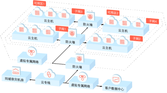 混合云部署