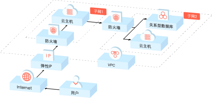 专有网络