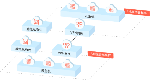 跨地域VPN互联