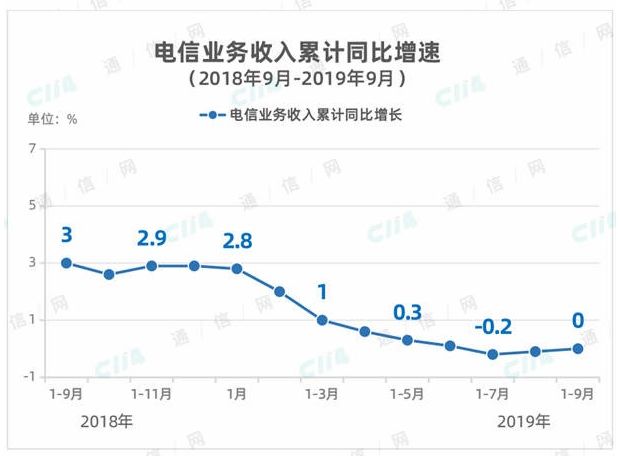 流量业务出现零增长甚至负增长